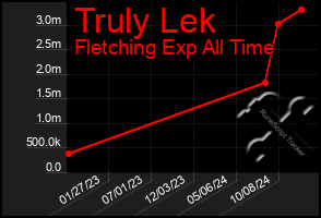 Total Graph of Truly Lek