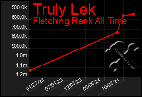 Total Graph of Truly Lek