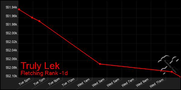 Last 24 Hours Graph of Truly Lek