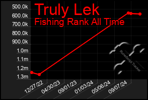 Total Graph of Truly Lek