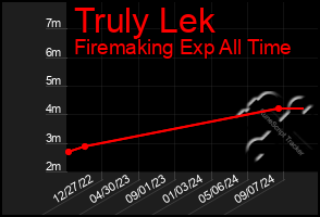 Total Graph of Truly Lek