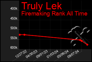 Total Graph of Truly Lek