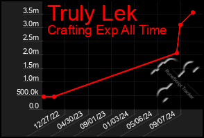 Total Graph of Truly Lek