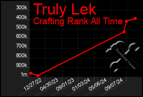 Total Graph of Truly Lek