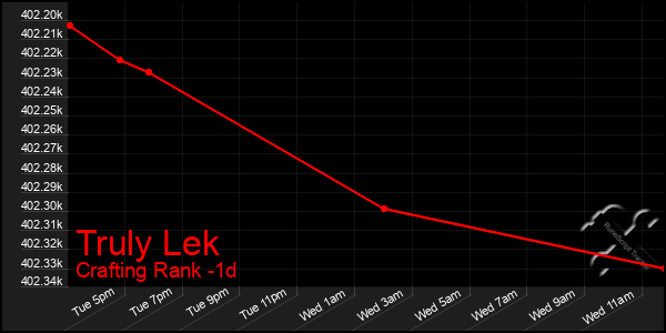 Last 24 Hours Graph of Truly Lek