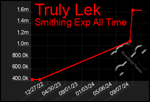 Total Graph of Truly Lek