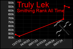 Total Graph of Truly Lek