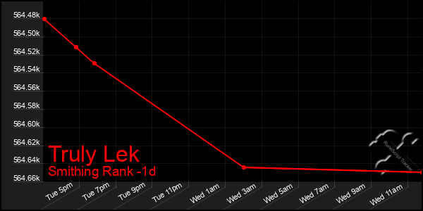 Last 24 Hours Graph of Truly Lek