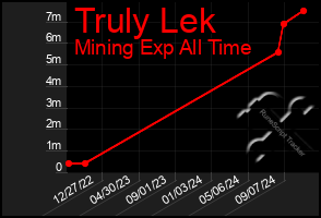 Total Graph of Truly Lek