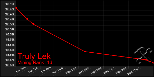 Last 24 Hours Graph of Truly Lek