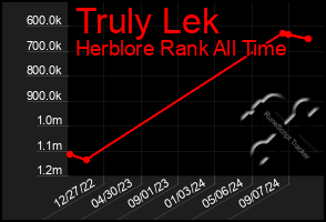 Total Graph of Truly Lek