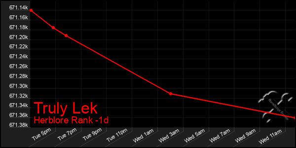 Last 24 Hours Graph of Truly Lek