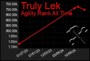 Total Graph of Truly Lek