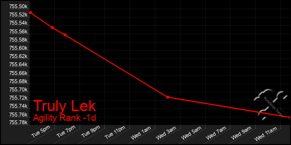 Last 24 Hours Graph of Truly Lek