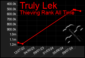 Total Graph of Truly Lek