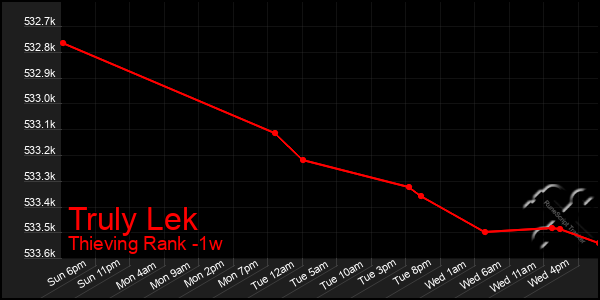 Last 7 Days Graph of Truly Lek