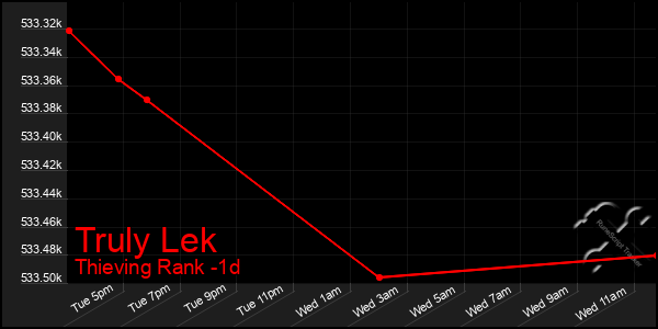 Last 24 Hours Graph of Truly Lek