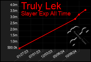 Total Graph of Truly Lek