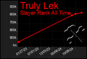 Total Graph of Truly Lek