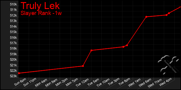 Last 7 Days Graph of Truly Lek