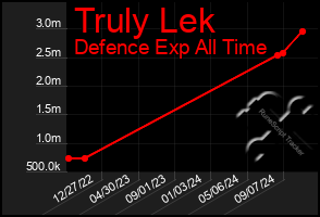 Total Graph of Truly Lek