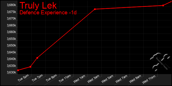 Last 24 Hours Graph of Truly Lek