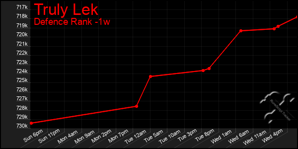 Last 7 Days Graph of Truly Lek