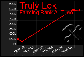 Total Graph of Truly Lek