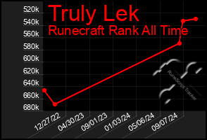 Total Graph of Truly Lek