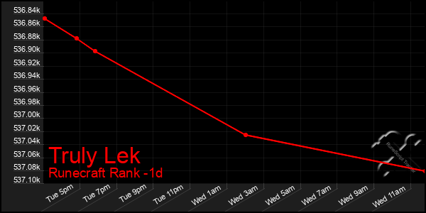 Last 24 Hours Graph of Truly Lek