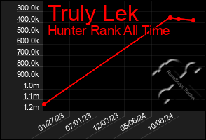 Total Graph of Truly Lek