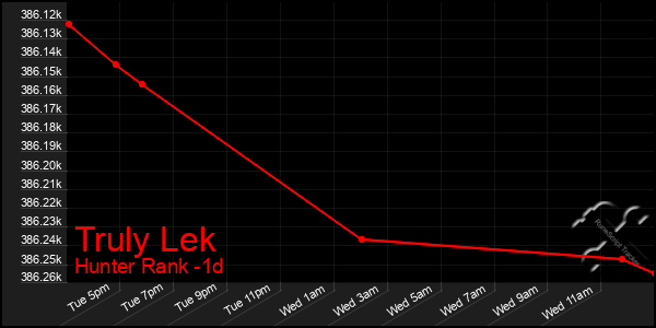 Last 24 Hours Graph of Truly Lek