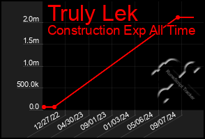 Total Graph of Truly Lek