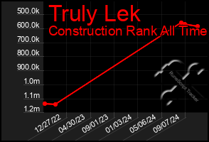 Total Graph of Truly Lek