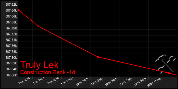 Last 24 Hours Graph of Truly Lek