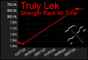 Total Graph of Truly Lek