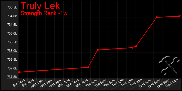 Last 7 Days Graph of Truly Lek