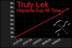 Total Graph of Truly Lek