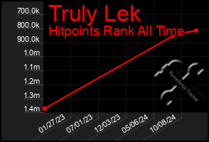 Total Graph of Truly Lek