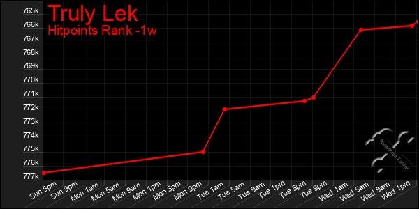 Last 7 Days Graph of Truly Lek