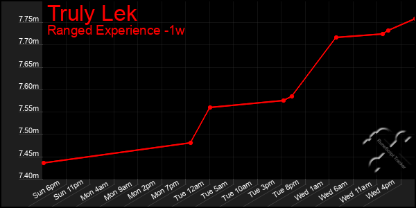 Last 7 Days Graph of Truly Lek