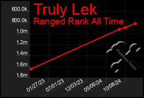 Total Graph of Truly Lek