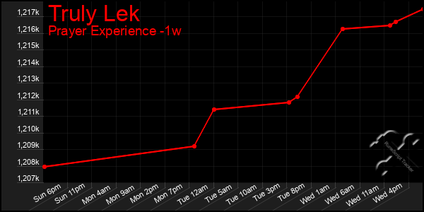 Last 7 Days Graph of Truly Lek