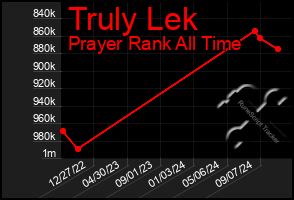 Total Graph of Truly Lek