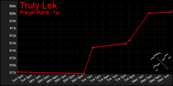 Last 7 Days Graph of Truly Lek