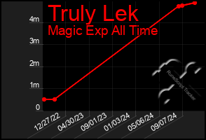 Total Graph of Truly Lek