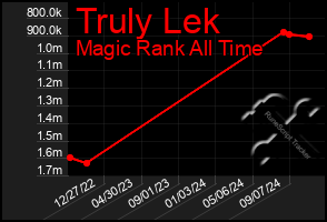 Total Graph of Truly Lek