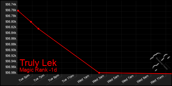 Last 24 Hours Graph of Truly Lek