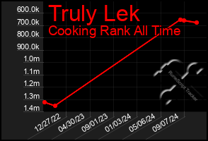 Total Graph of Truly Lek