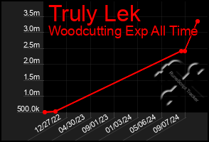 Total Graph of Truly Lek